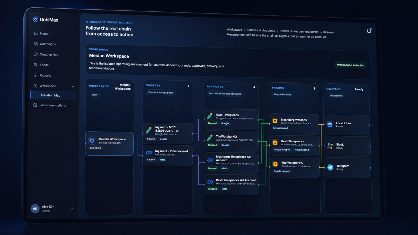 OobiMax operating map showing Workspace to Sources, Accounts, Brands, Recommendations, and Delivery